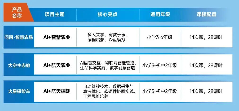 举个例子教育AI科创产品课程体系 围绕农业交通智造航天核心产业构建PBL项目式教学场景 融合人工智能AIGC物联网编程工程搭建多学科领域