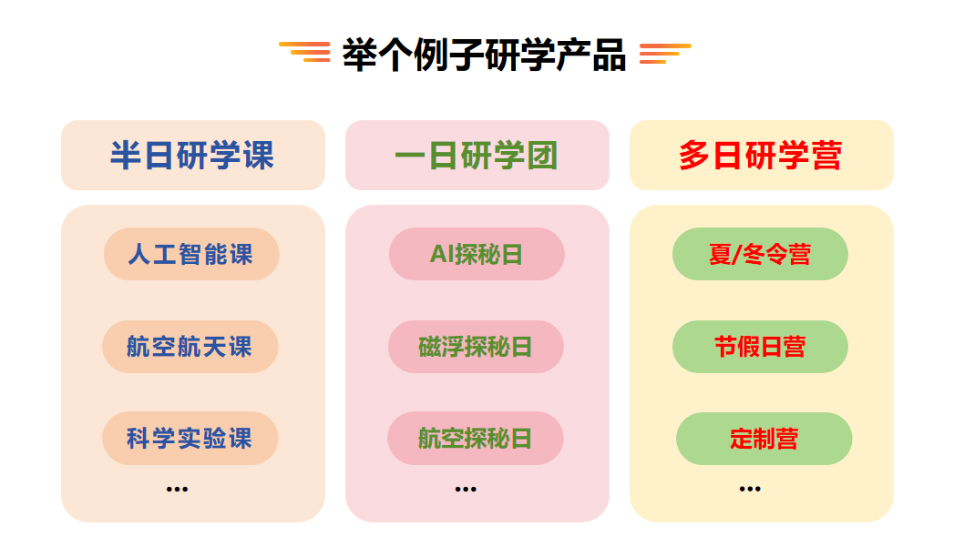 举个例子研学产品体系图 半日研学课一日研学团多日研学营课程分类 湖南K12科创研学