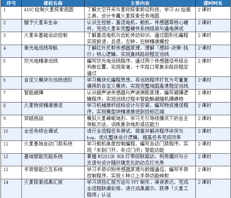 火星探险车课程大纲 14次课28课时安排 三阶段递进式工程实践