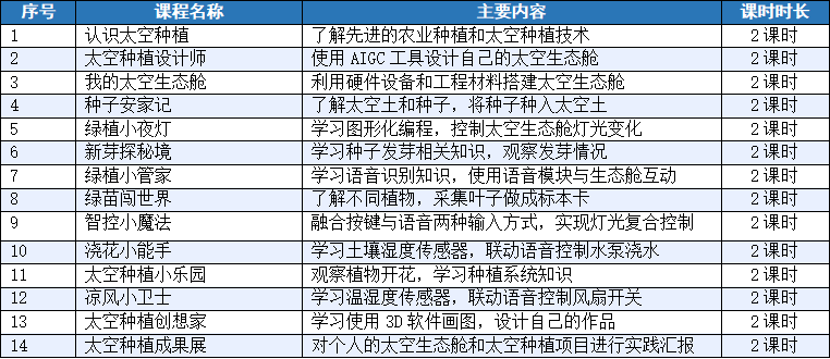 AI太空生态舱课程大纲 14次课28课时安排 从设计到种植完整项目式学习