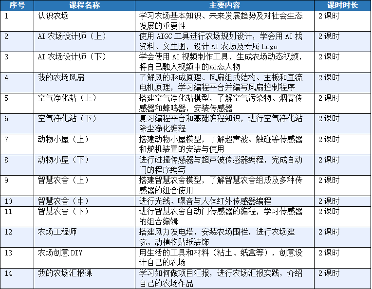 问问智慧农场课程大纲 14次课28课时安排 项目式学习层层递进