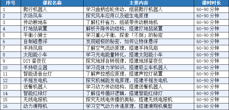 小小工程师课程大纲 16节课时安排 从基础发电站到综合项目层层递进
